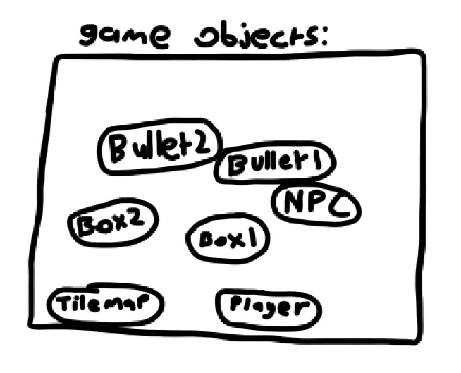 A diagram showing the concept of game objects